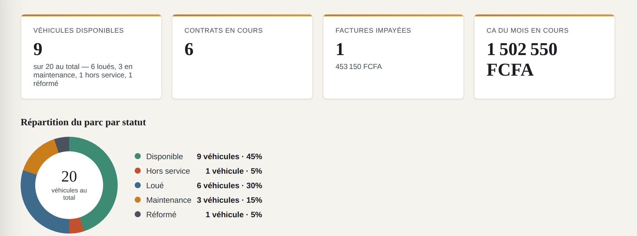Aperçu du tableau de bord Lala Luxury Cars : indicateurs clés et répartition du parc